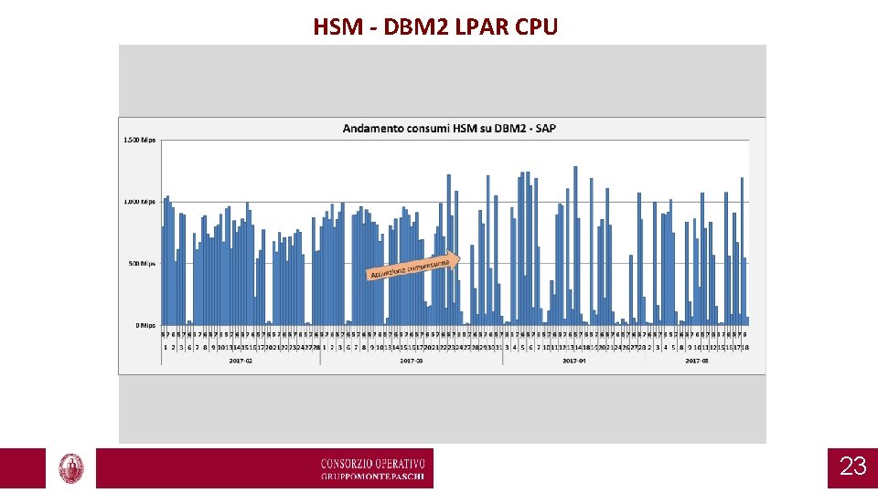 HSM - DBM 2 LPAR CPU 23 