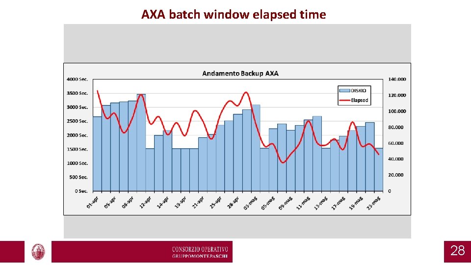 AXA batch window elapsed time 28 