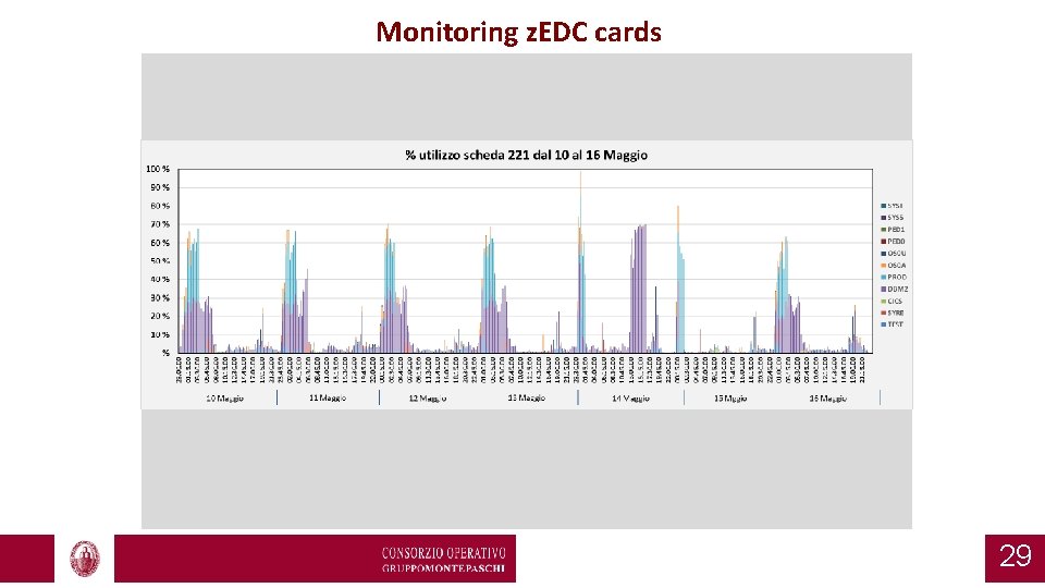 Monitoring z. EDC cards 29 