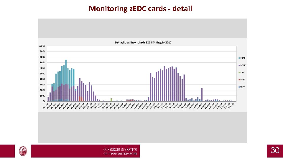 Monitoring z. EDC cards - detail 30 