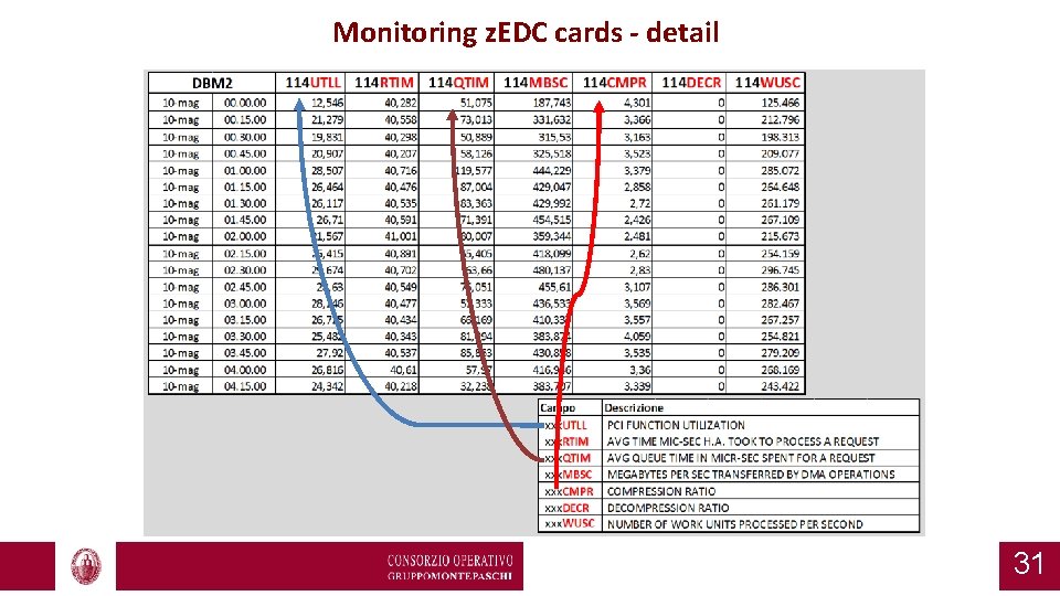 Monitoring z. EDC cards - detail 31 