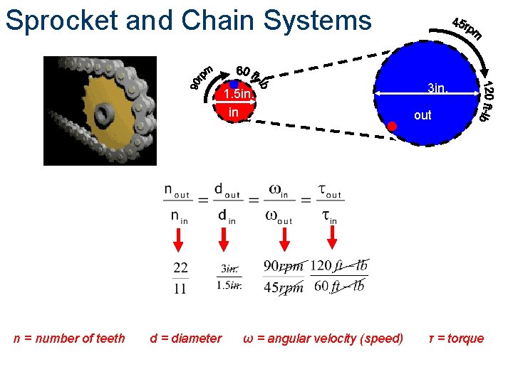 Sprocket and Chain Systems 1. 5 in. in n = number of teeth d