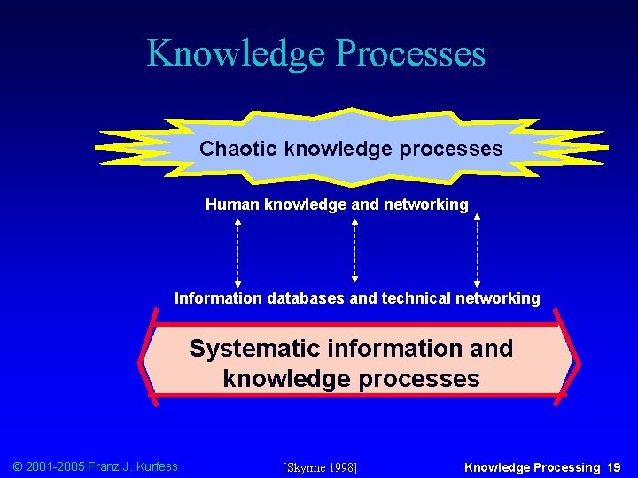 Knowledge Processes Chaotic knowledge processes Human knowledge and networking Information databases and technical networking