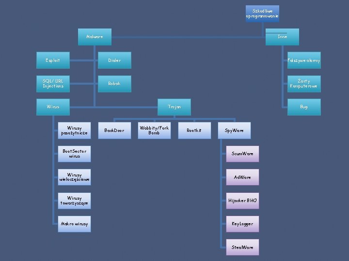 Szkodliwe oprogramowanie Malware Inne Esploit Dialer Fałszywe alarmy SQL/ URL Injections Robak Żarty Komputerowe