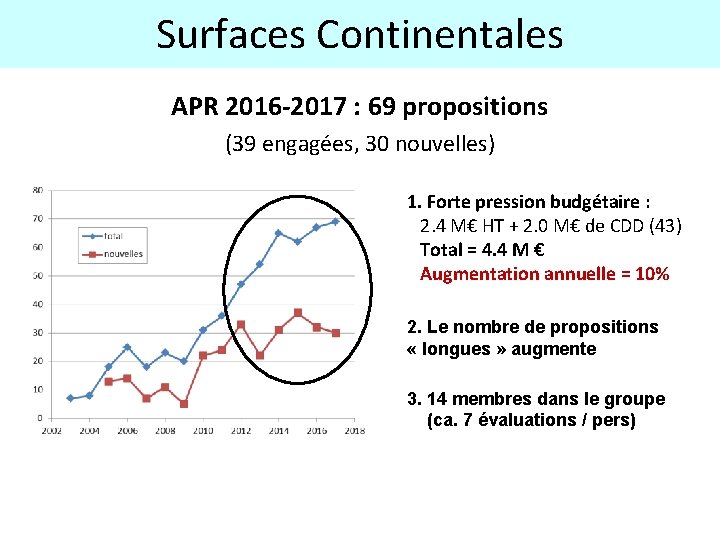 Surfaces Continentales APR 2016 -2017 : 69 propositions (39 engagées, 30 nouvelles) 1. Forte