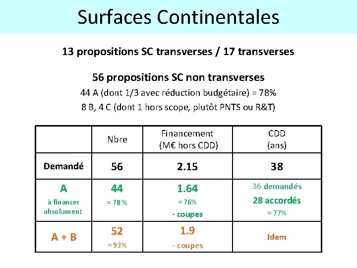 Surfaces Continentales 13 propositions SC transverses / 17 transverses 56 propositions SC non transverses
