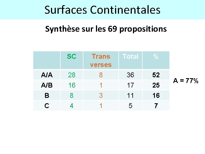 Surfaces Continentales Synthèse sur les 69 propositions SC Trans verses Total % A/A 28