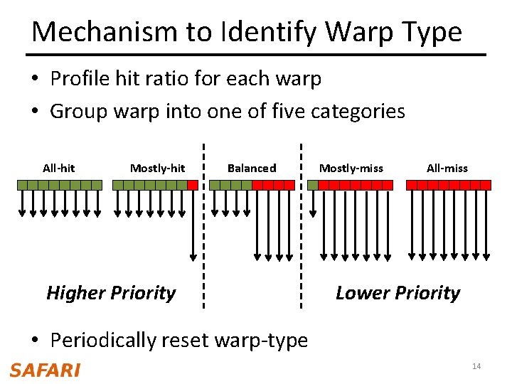 Mechanism to Identify Warp Type • Profile hit ratio for each warp • Group