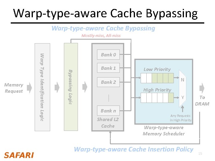 Warp-type-aware Cache Bypassing Mostly-miss, All-miss Bank 1 Low Priority N Bank 2 High Priority