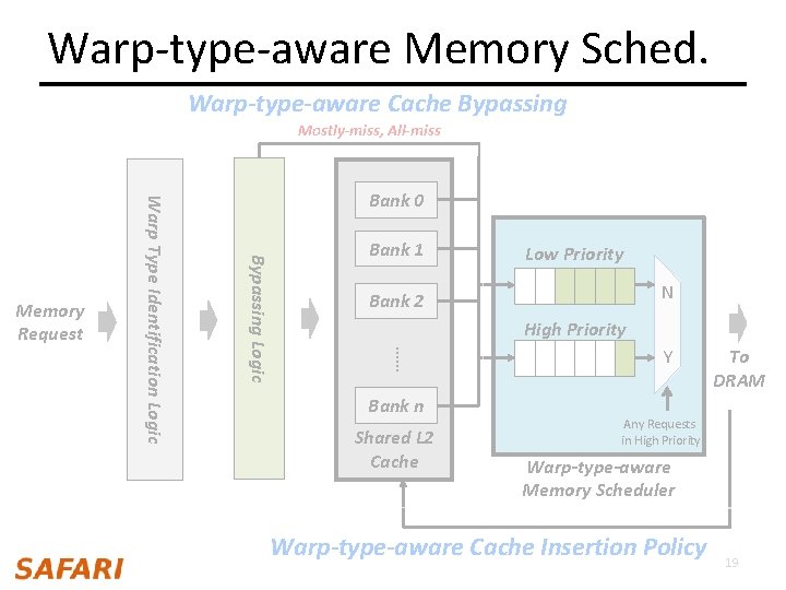 Warp-type-aware Memory Sched. Warp-type-aware Cache Bypassing Mostly-miss, All-miss Bank 1 Low Priority N Bank