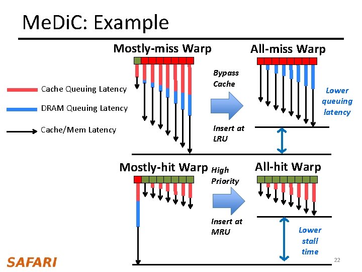 Me. Di. C: Example Mostly-miss Warp Cache Queuing Latency All-miss Warp Bypass Cache Lower