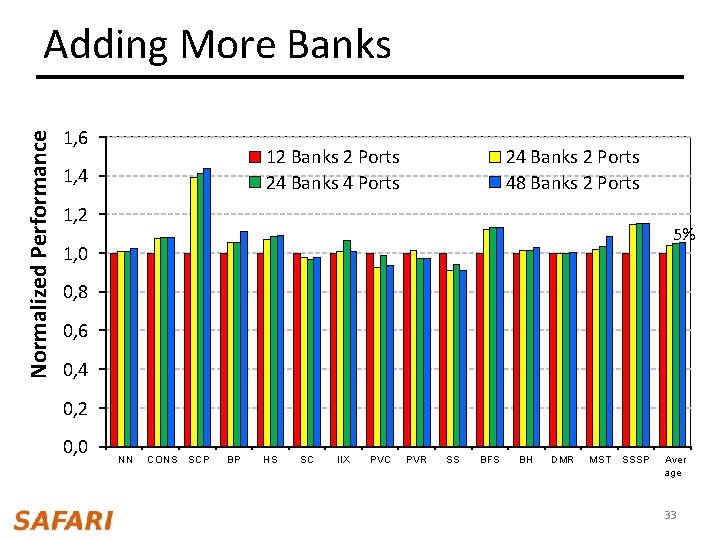 Normalized Performance Adding More Banks 1, 6 12 Banks 2 Ports 24 Banks 4