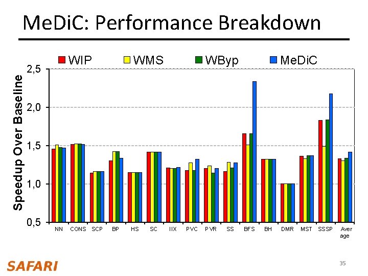 Speedup Over Baseline Me. Di. C: Performance Breakdown WIP 2, 5 WMS WByp Me.