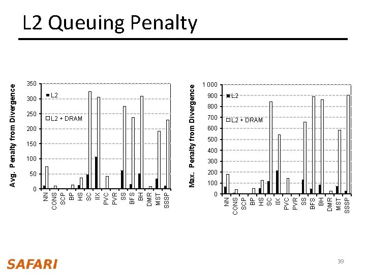 300 250 L 2 + DRAM 200 150 100 50 Max. Penalty from Divergence