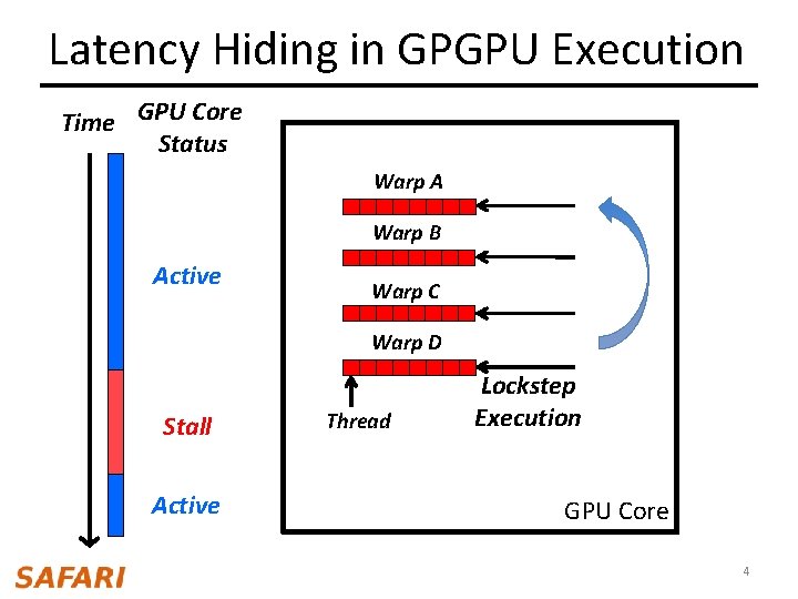 Latency Hiding in GPGPU Execution Time GPU Core Status Warp A Warp B Active