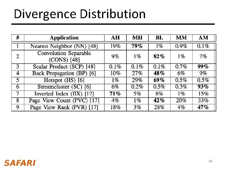 Divergence Distribution 40 