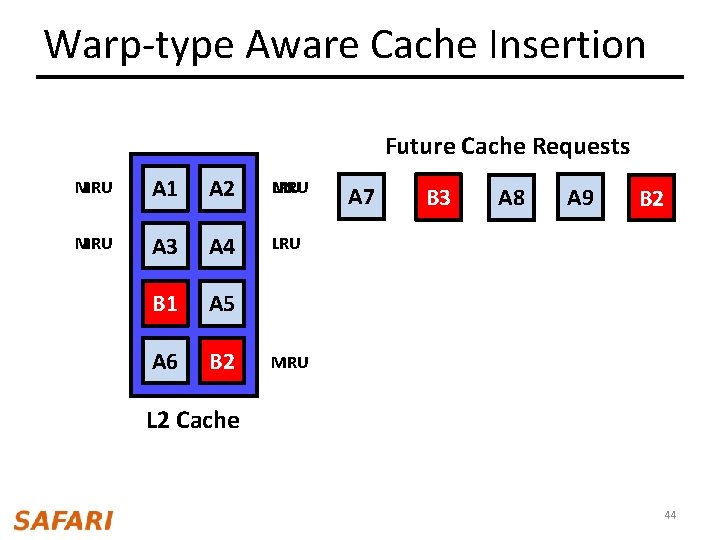 Warp-type Aware Cache Insertion Future Cache Requests MRU LRU A 1 A 2 LRU