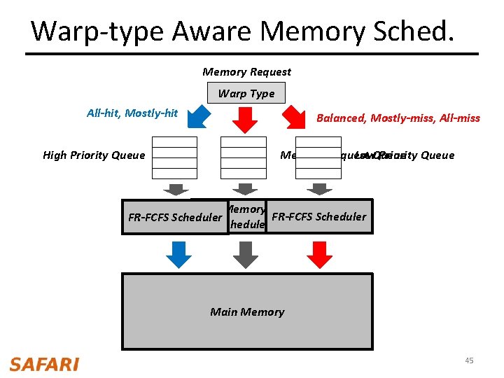 Warp-type Aware Memory Sched. Memory Request Warp Type All-hit, Mostly-hit High Priority Queue Balanced,