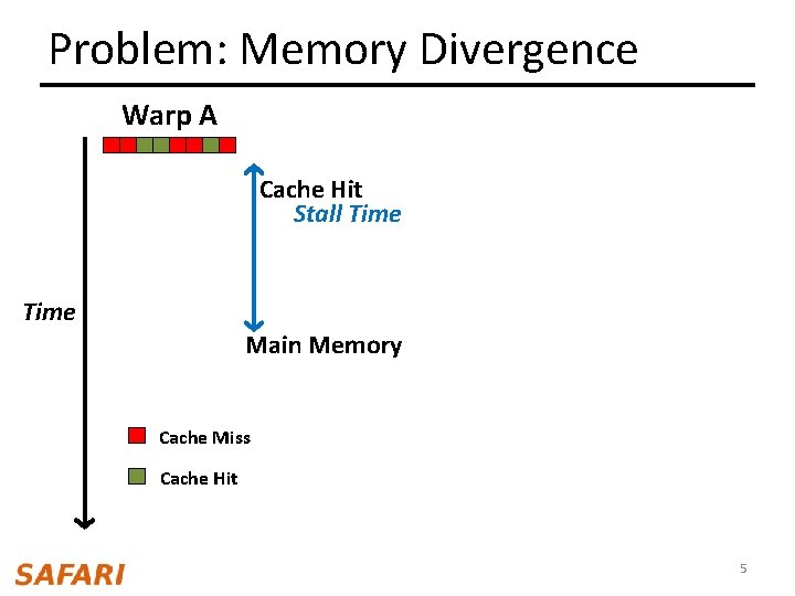 Problem: Memory Divergence Warp A Cache Hit Stall Time Main Memory Cache Miss Cache