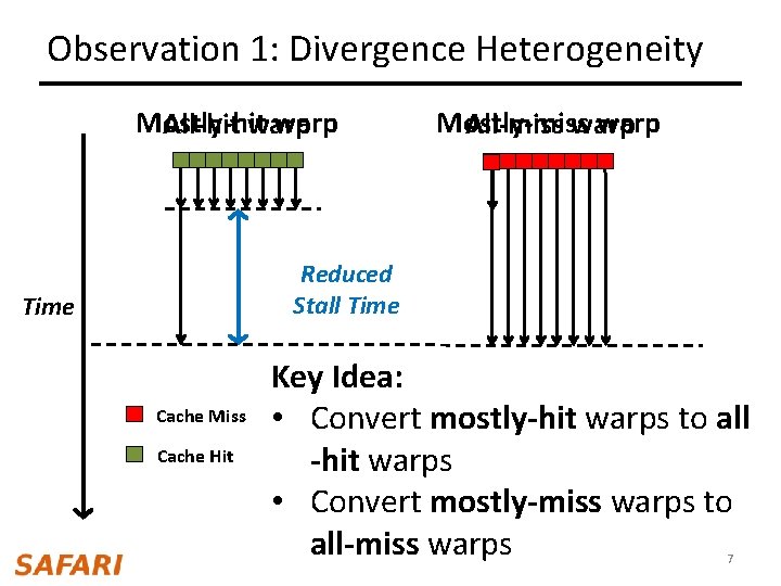 Observation 1: Divergence Heterogeneity Mostly-hit warp All-hit warp Mostly-miss warp All-miss warp Reduced Stall