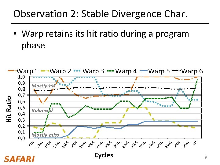 Observation 2: Stable Divergence Char. • Warp retains its hit ratio during a program