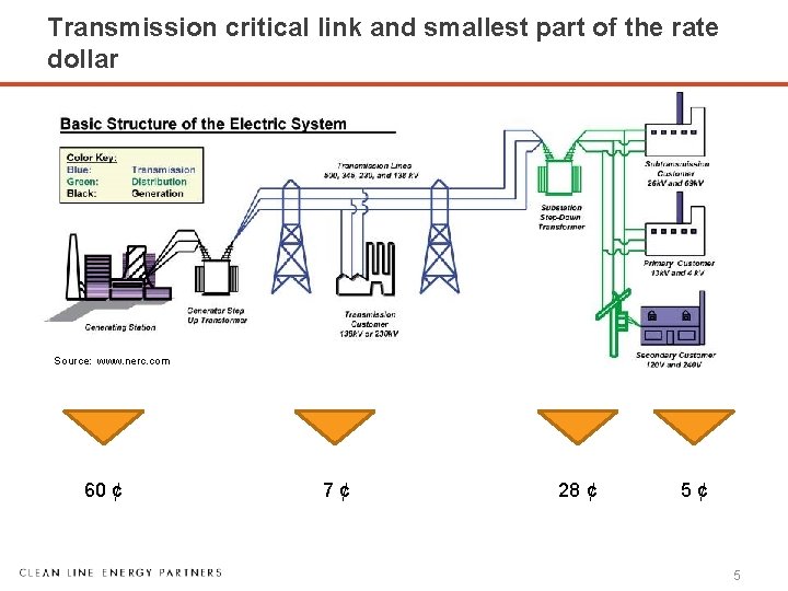 Transmission critical link and smallest part of the rate dollar Source: www. nerc. com