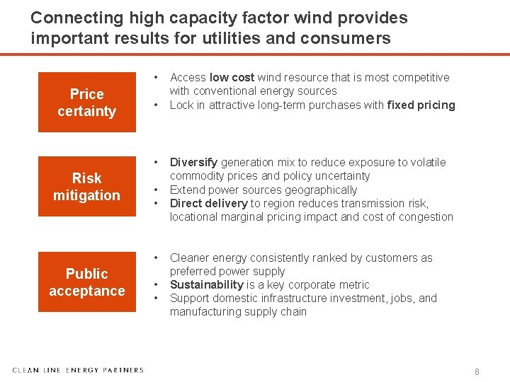 Connecting high capacity factor wind provides important results for utilities and consumers • Price