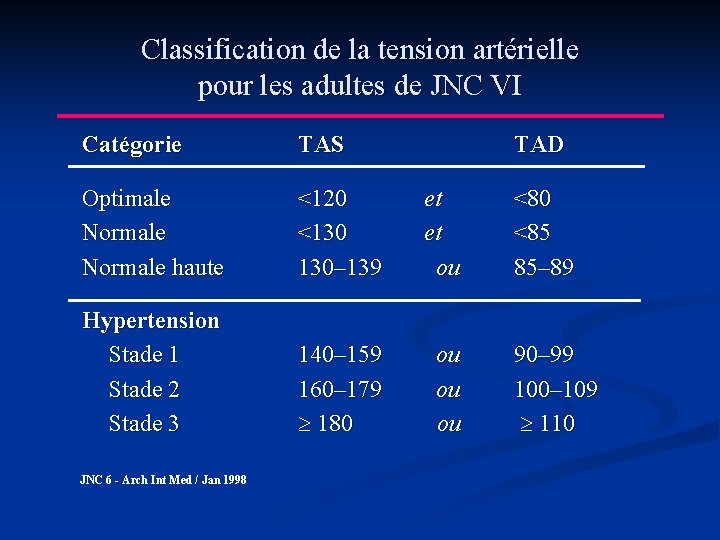 Classification de la tension artérielle pour les adultes de JNC VI Catégorie TAS Optimale