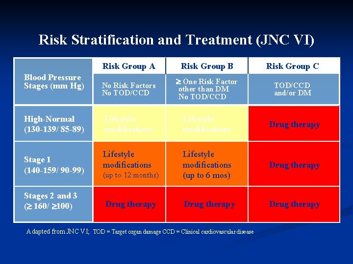 Risk Stratification and Treatment (JNC VI) Blood Pressure Stages (mm Hg) High-Normal (130 -139/
