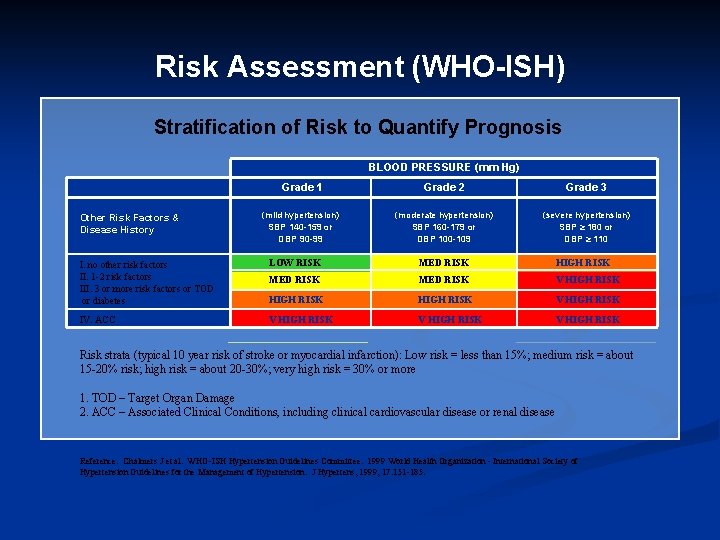 Risk Assessment (WHO-ISH) Stratification of Risk to Quantify Prognosis BLOOD PRESSURE (mm Hg) Other