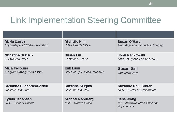 21 Link Implementation Steering Committee Marie Caffey Michelle Kim Susan O’Hara Psychiatry & LPPI