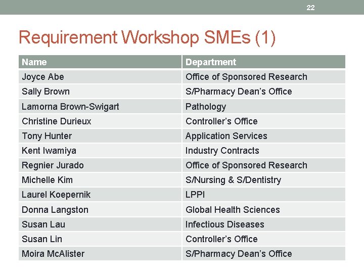 22 Requirement Workshop SMEs (1) Name Department Joyce Abe Office of Sponsored Research Sally