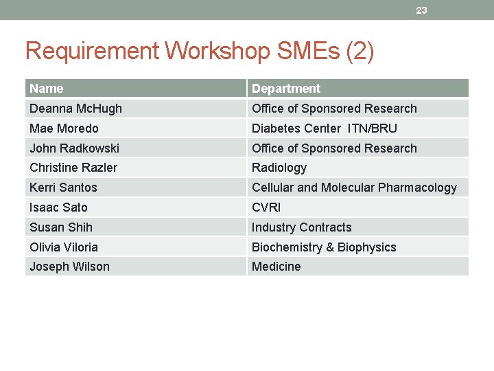 23 Requirement Workshop SMEs (2) Name Department Deanna Mc. Hugh Office of Sponsored Research