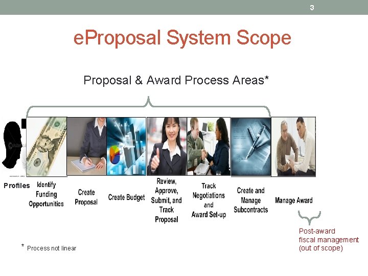 3 e. Proposal System Scope Proposal & Award Process Areas* Profiles * Process not