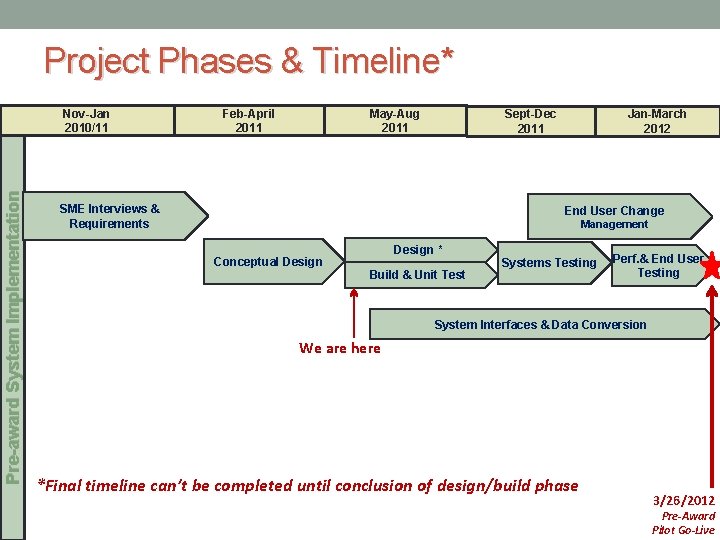 Project Phases & Timeline* Pre-award System Implementation Nov-Jan 2010/11 Feb-April 2011 May-Aug 2011 5