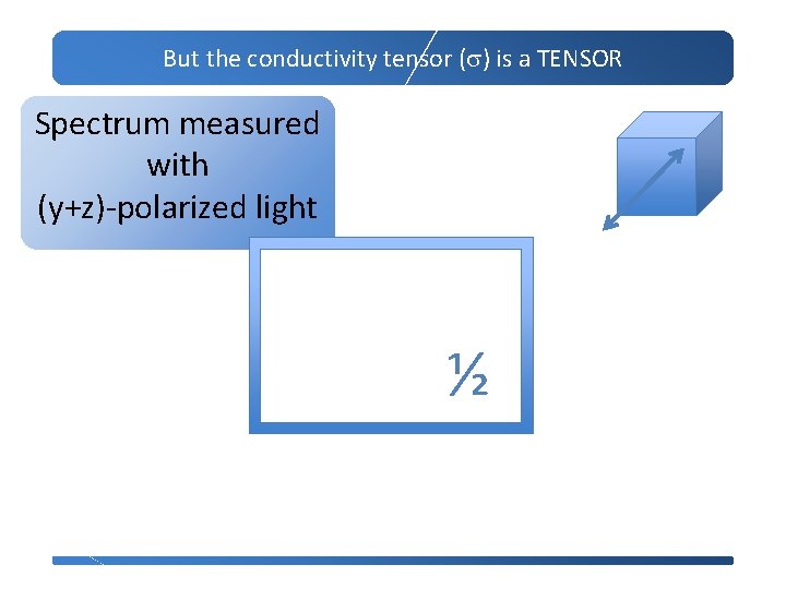 But the conductivity tensor (s) is a TENSOR Spectrum measured with (y+z)-polarized light ½
