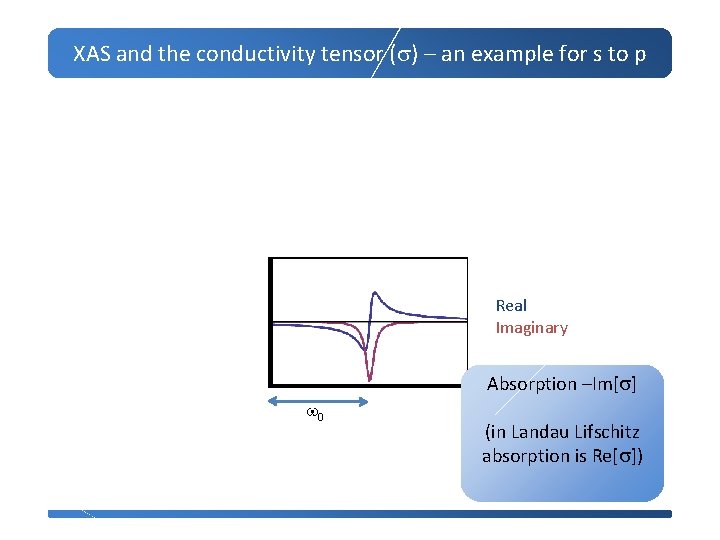 XAS and the conductivity tensor (s) – an example for s to p Real