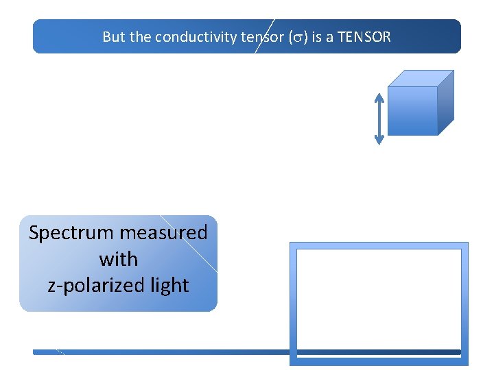 But the conductivity tensor (s) is a TENSOR Spectrum measured with z-polarized light 