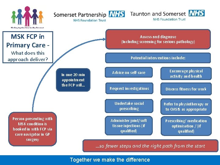 MSK FCP in Primary Care - Assess and diagnose (Including screening for serious pathology)