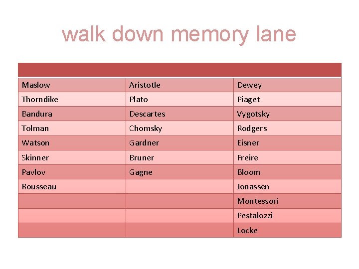 walk down memory lane Maslow Aristotle Dewey Thorndike Plato Piaget Bandura Descartes Vygotsky Tolman