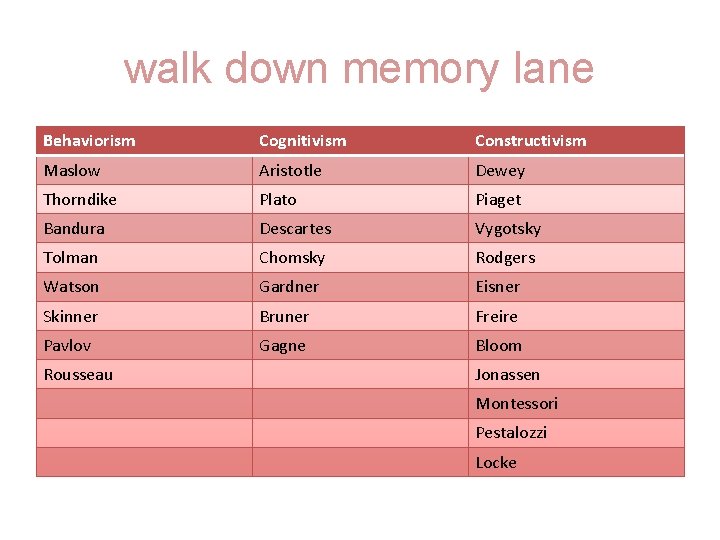 walk down memory lane Behaviorism Cognitivism Constructivism Maslow Aristotle Dewey Thorndike Plato Piaget Bandura