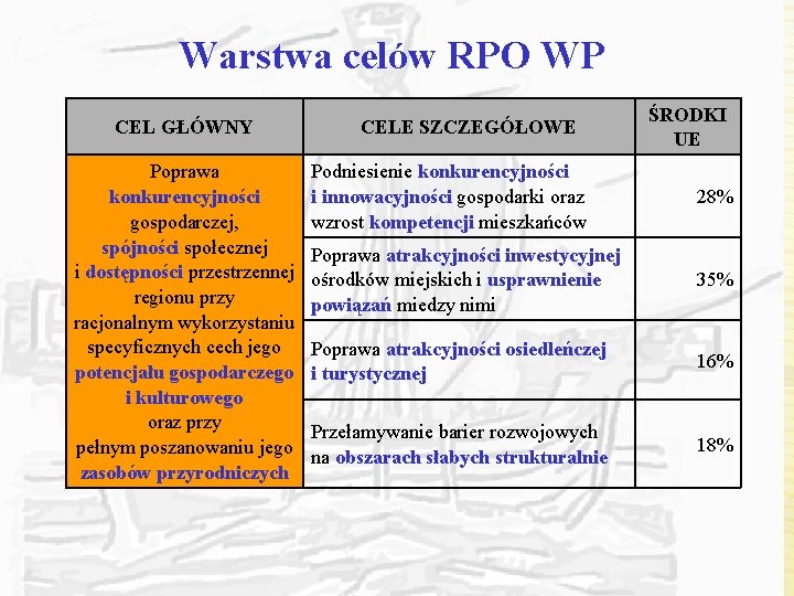 Warstwa celów RPO WP CEL GŁÓWNY Poprawa konkurencyjności gospodarczej, spójności społecznej i dostępności przestrzennej