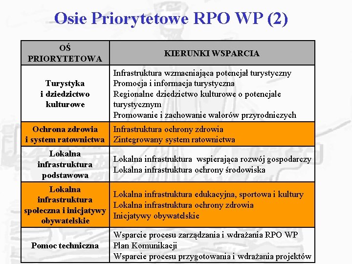 Osie Priorytetowe RPO WP (2) OŚ PRIORYTETOWA Turystyka i dziedzictwo kulturowe Ochrona zdrowia i