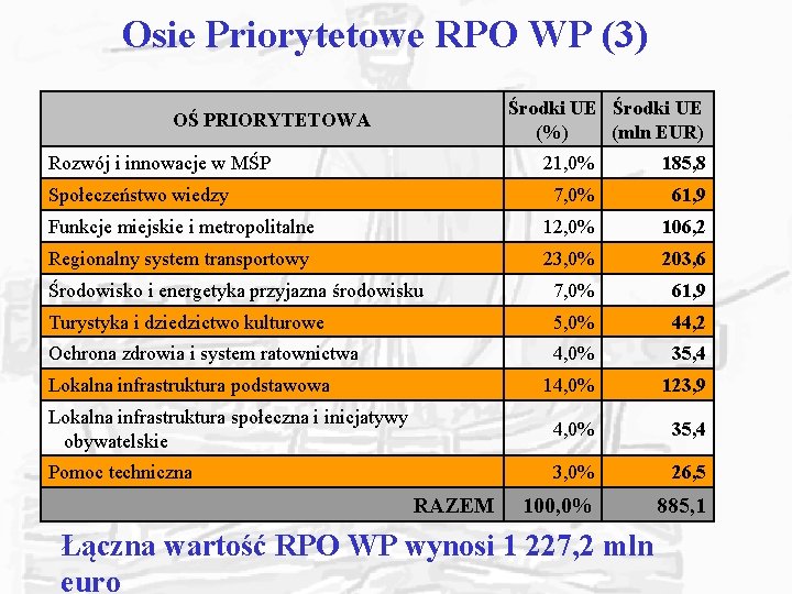 Osie Priorytetowe RPO WP (3) Środki UE (%) (mln EUR) OŚ PRIORYTETOWA Rozwój i