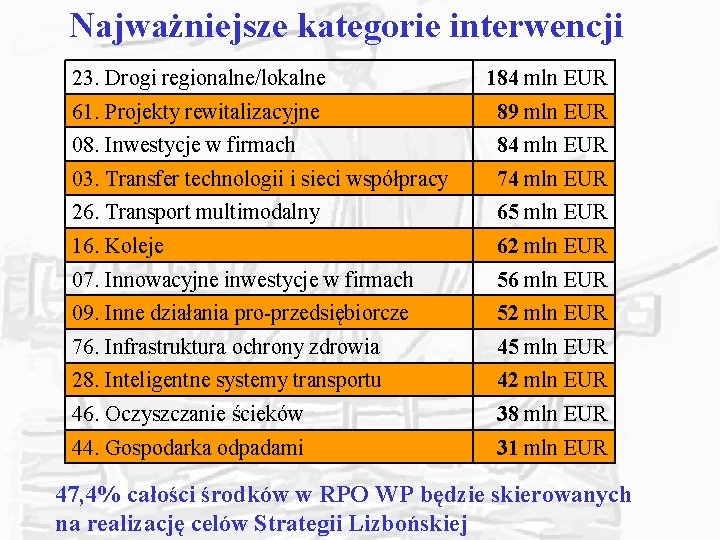 Najważniejsze kategorie interwencji 23. Drogi regionalne/lokalne 184 mln EUR 61. Projekty rewitalizacyjne 89 mln