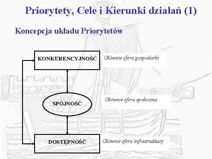 Priorytety, Cele i Kierunki działań (1) Koncepcja układu Priorytetów KONKURENCYJNOŚĆ SPÓJNOŚĆ DOSTĘPNOŚĆ Głównie sfera