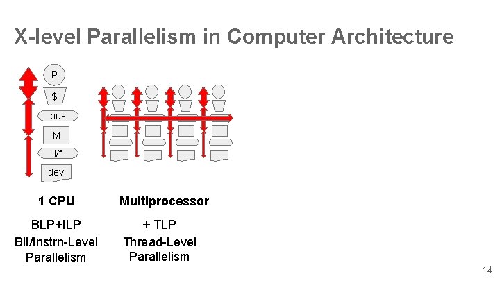 X-level Parallelism in Computer Architecture P $ bus M i/f dev 1 CPU BLP+ILP