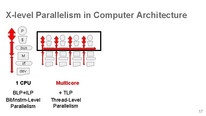 X-level Parallelism in Computer Architecture P $ bus M i/f dev 1 CPU BLP+ILP