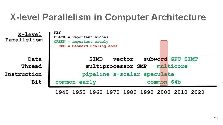 X-level Parallelism in Computer Architecture 21 