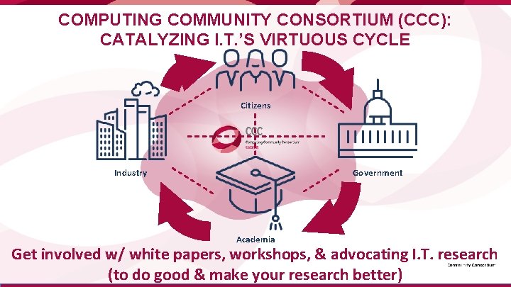 COMPUTING COMMUNITY CONSORTIUM (CCC): CATALYZING I. T. ’S VIRTUOUS CYCLE Citizens Government Industry Academia